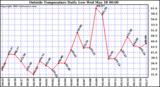  Outside Temperature Daily Low 