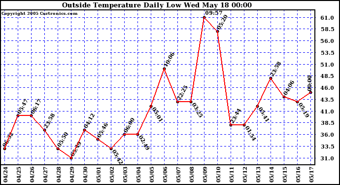  Outside Temperature Daily Low 