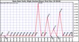  Rain Rate Daily High (Inches/Hour)	