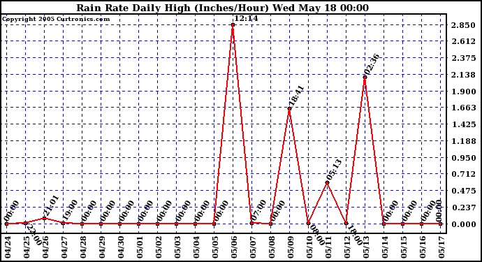  Rain Rate Daily High (Inches/Hour)	