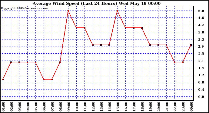  Average Wind Speed (Last 24 Hours)	