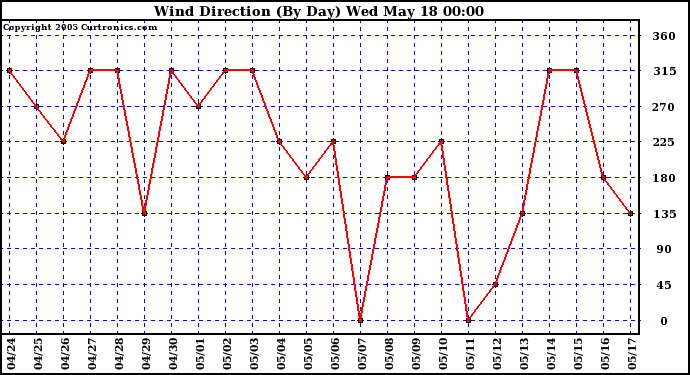  Wind Direction (By Day)		