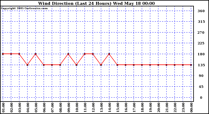  Wind Direction (Last 24 Hours)	