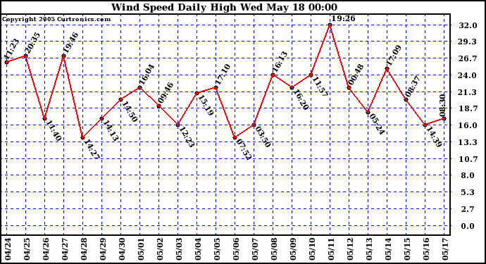  Wind Speed Daily High			