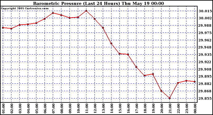  Barometric Pressure (Last 24 Hours)  	