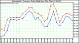  Barometric Pressure Daily High/Low	