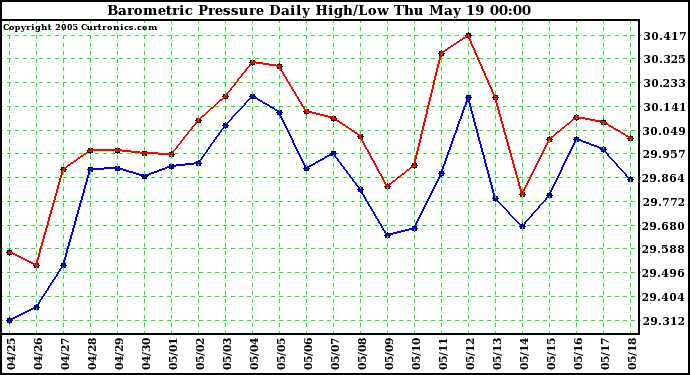  Barometric Pressure Daily High/Low	