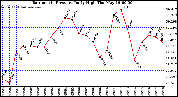  Barometric Pressure Daily High	