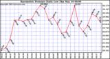  Barometric Pressure Daily Low		