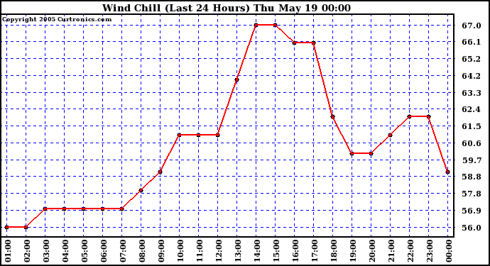  Wind Chill (Last 24 Hours)	