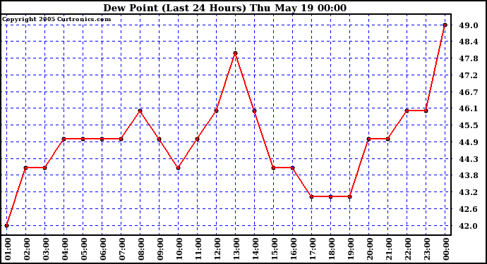  Dew Point (Last 24 Hours)	