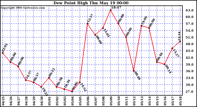  Dew Point High		