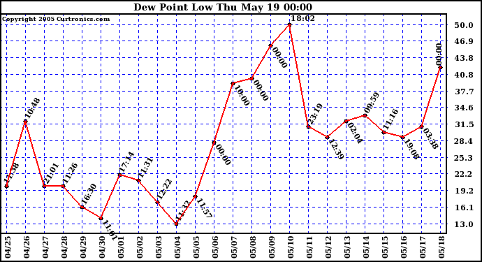  Dew Point Low			