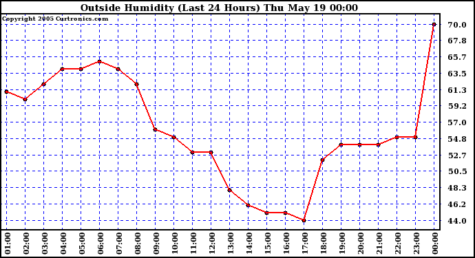  Outside Humidity (Last 24 Hours) 