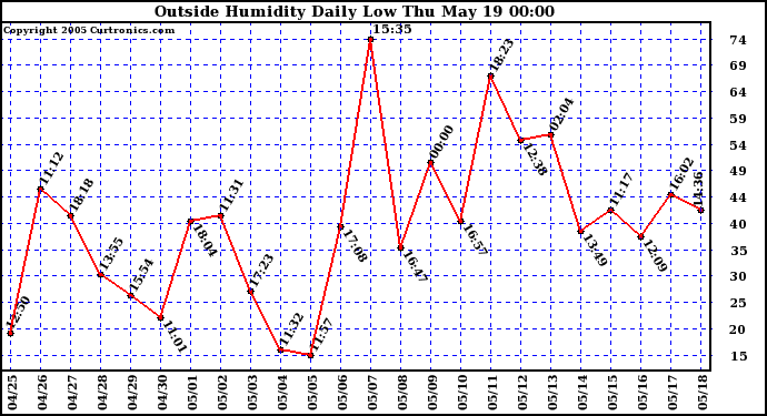  Outside Humidity Daily Low 