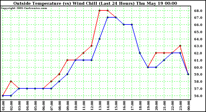  Outside Temperature (vs) Wind Chill (Last 24 Hours) 