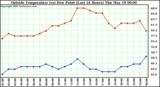  Outside Temperature (vs) Dew Point (Last 24 Hours) 