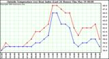  Outside Temperature (vs) Heat Index (Last 24 Hours)	