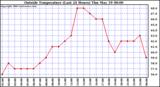  Outside Temperature (Last 24 Hours) 