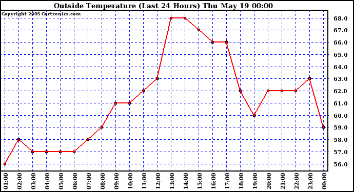  Outside Temperature (Last 24 Hours) 