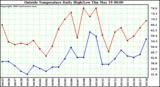  Outside Temperature Daily High/Low	