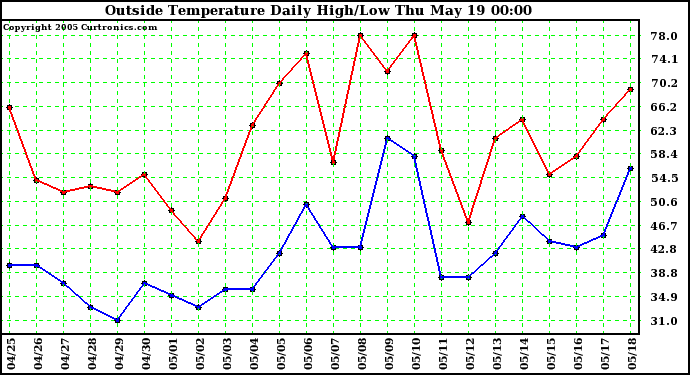  Outside Temperature Daily High/Low	