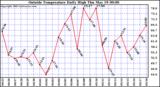  Outside Temperature Daily High 