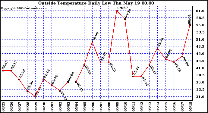  Outside Temperature Daily Low 