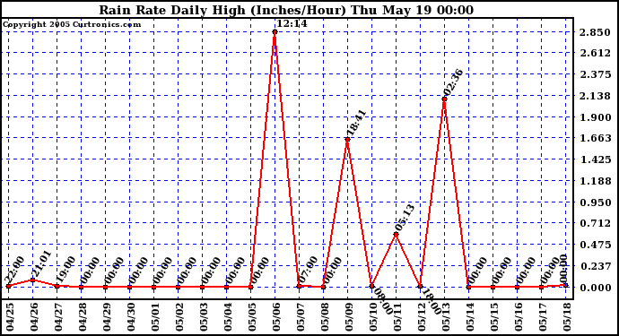  Rain Rate Daily High (Inches/Hour)	