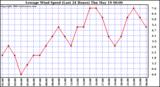  Average Wind Speed (Last 24 Hours)	