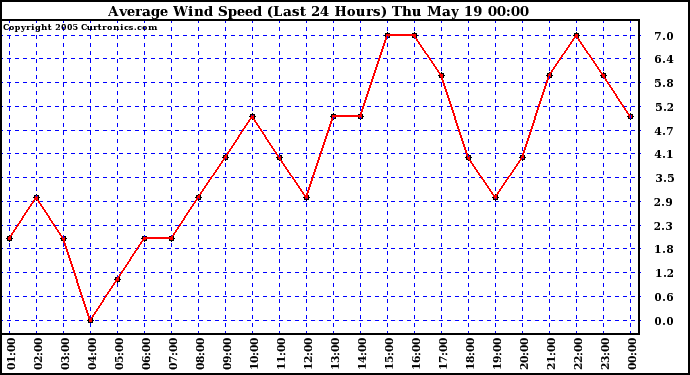  Average Wind Speed (Last 24 Hours)	