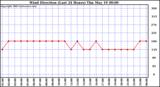  Wind Direction (Last 24 Hours)	