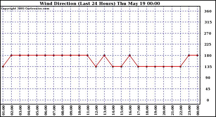  Wind Direction (Last 24 Hours)	