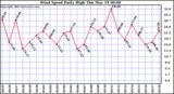  Wind Speed Daily High			