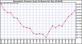  Barometric Pressure (Last 24 Hours)  	