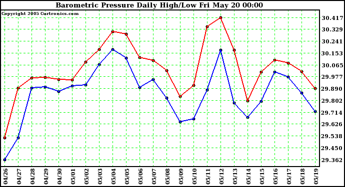  Barometric Pressure Daily High/Low	