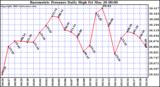  Barometric Pressure Daily High	