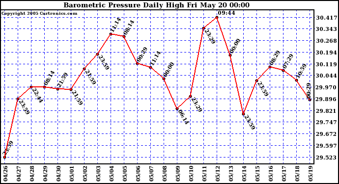  Barometric Pressure Daily High	