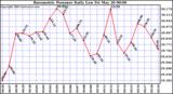  Barometric Pressure Daily Low		