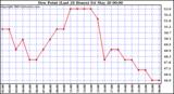  Dew Point (Last 24 Hours)	