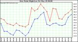  Dew Point High/Low	