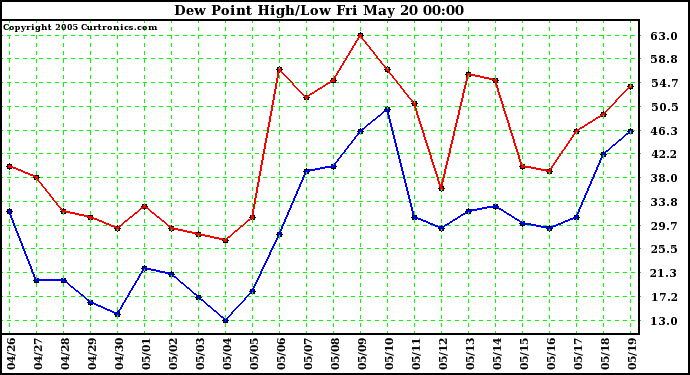  Dew Point High/Low	