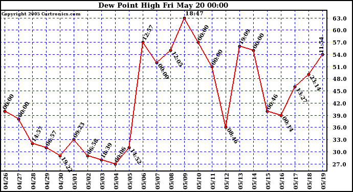  Dew Point High		