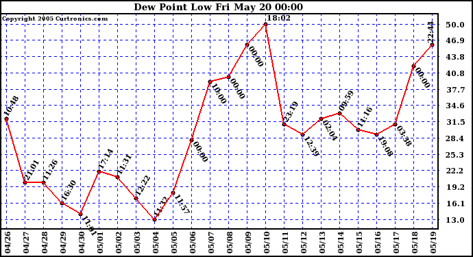  Dew Point Low			