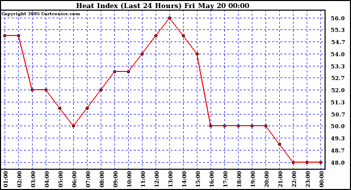  Heat Index (Last 24 Hours)	