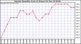  Outside Humidity (Last 24 Hours) 