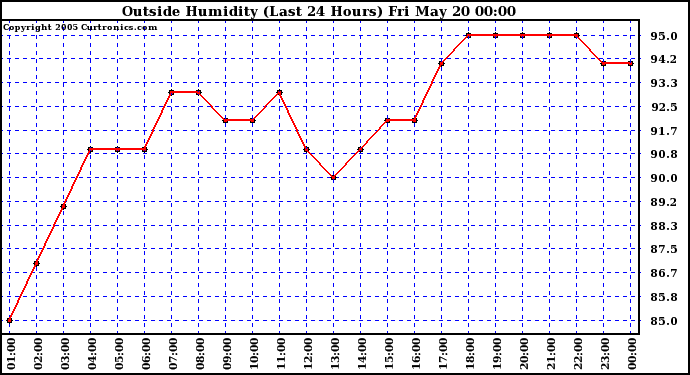  Outside Humidity (Last 24 Hours) 