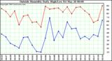  Outside Humidity Daily High/Low 