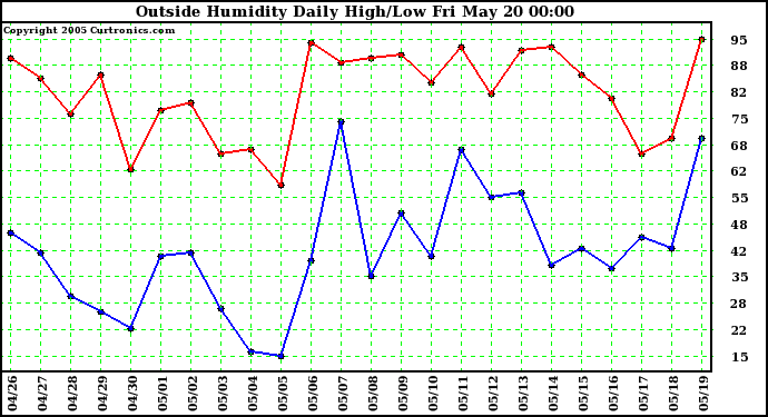  Outside Humidity Daily High/Low 