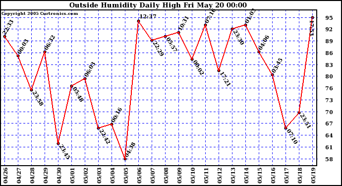  Outside Humidity Daily High	